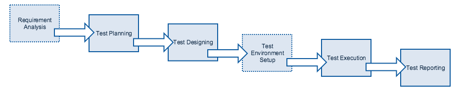 testing_lifecycle