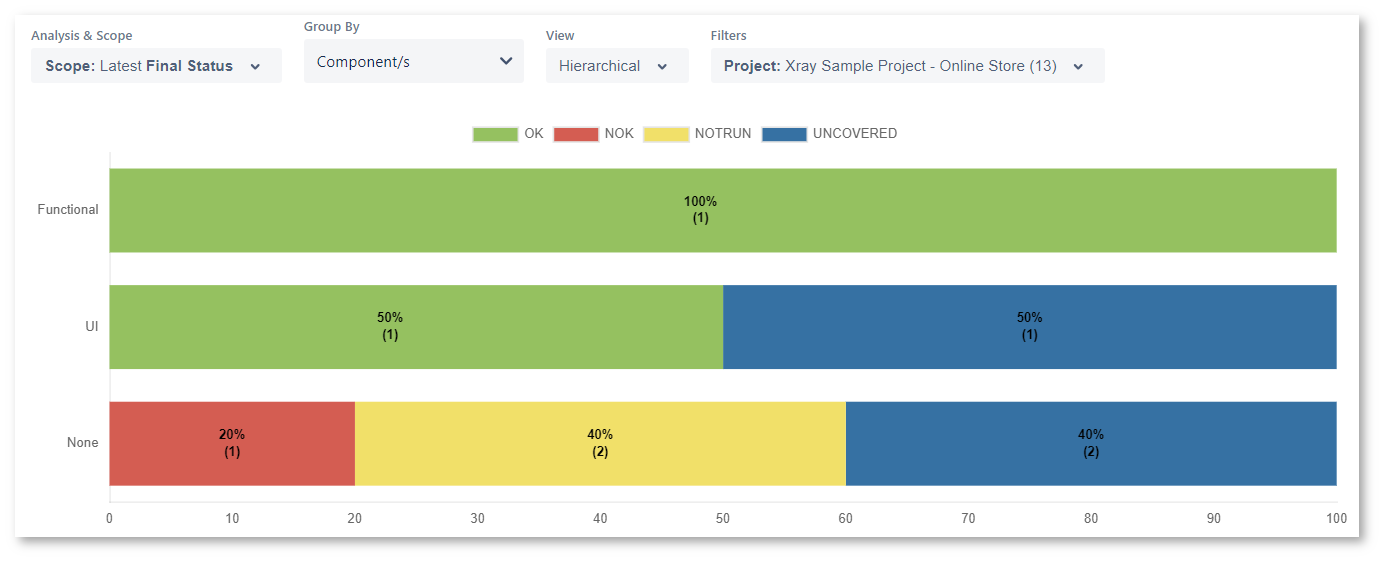 Xray Cloud Documentation > Demonstration Project > Figure 13 - Coverage.png (Figure 13 - Coverage) Figure 13 - Coverage