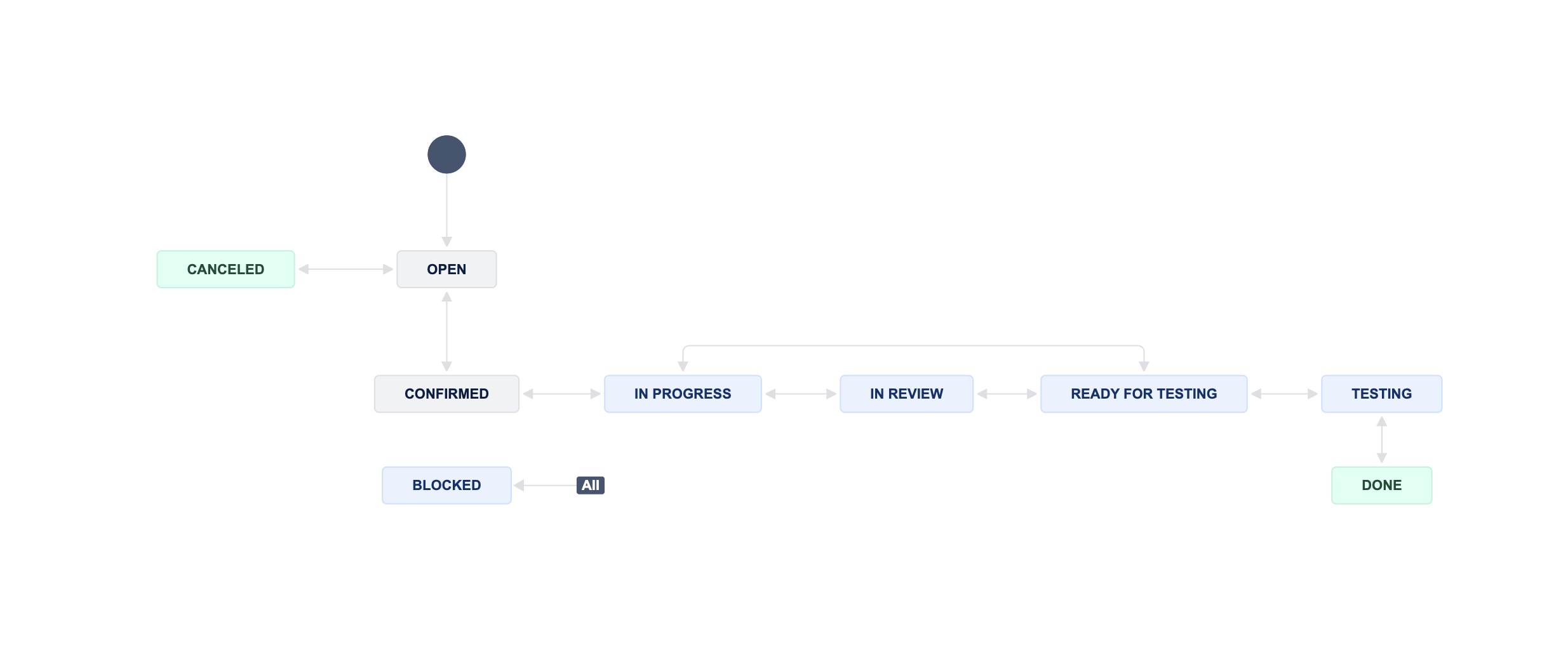 Xray Cloud Documentation > Xray in Practice - Retail Company > Screenshot 2025-01-23 at 12.31.46.png