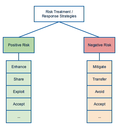 risk_treatment_strategies_overview