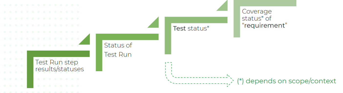 Onboarding > The Different Types of Statuses and how they connect > image2020-8-6_16-39-32.png